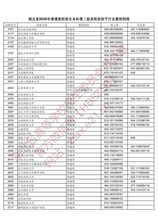 2020湖北本科第二批录取院校平行志愿投档线2