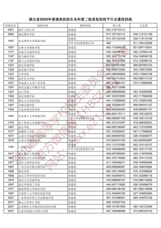 2020湖北本科第二批录取院校平行志愿投档线1