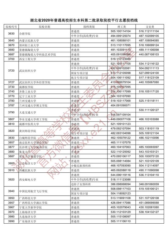 2020湖北本科第二批录取院校平行志愿投档线6