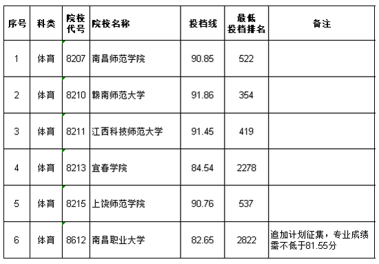 2020江西第二批本科体育类缺额院校征集志愿投档情况