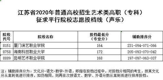 2020江苏体艺类高职(专科)征求平行院校志愿投档线