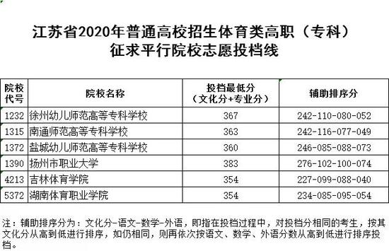 2020江苏体艺类高职(专科)征求平行院校志愿投档线1