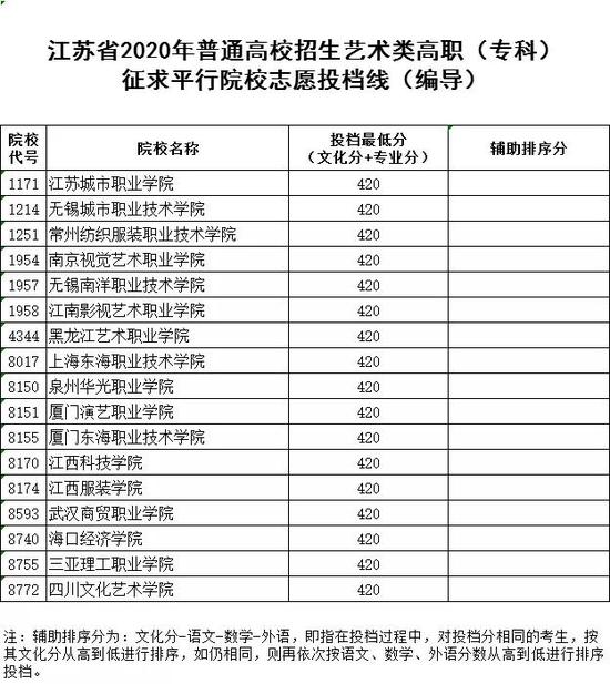 2020江苏体艺类高职(专科)征求平行院校志愿投档线