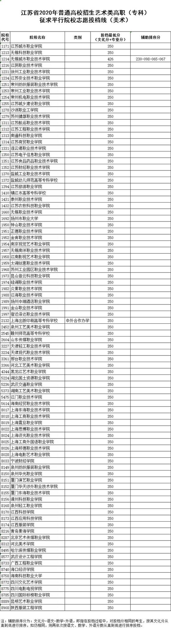 2020江苏体艺类高职(专科)征求平行院校志愿投档线2