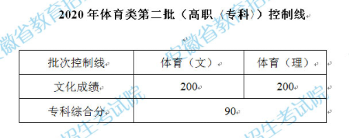 2020安徽体育类第二批(高职〈专科〉)控制线