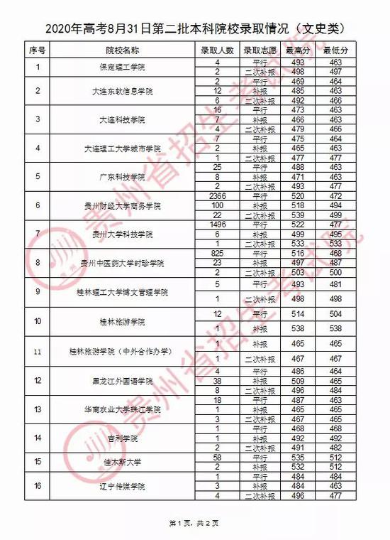 2020年贵州普通高校招生录取情况(8月31日)
