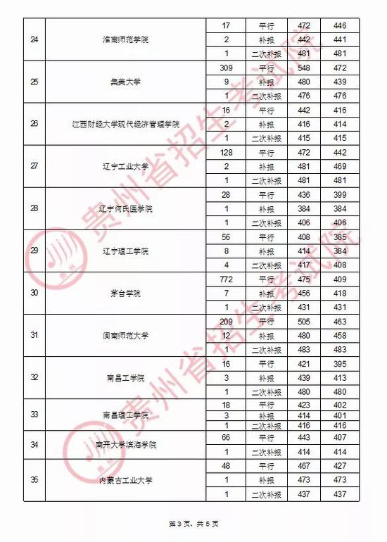 2020年贵州普通高校招生录取情况(8月31日)3
