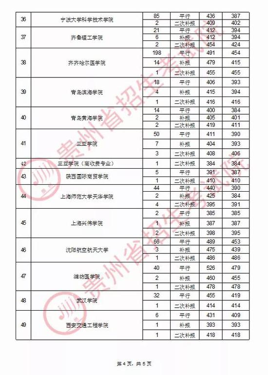 2020年贵州普通高校招生录取情况(8月31日)4