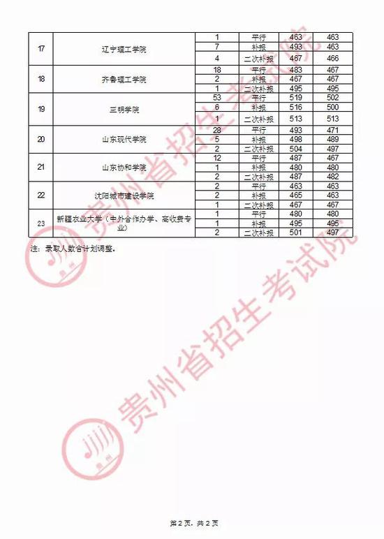 2020年贵州普通高校招生录取情况(8月31日)2