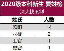 深圳大學(xué)新生的名字都有哪些秘密？