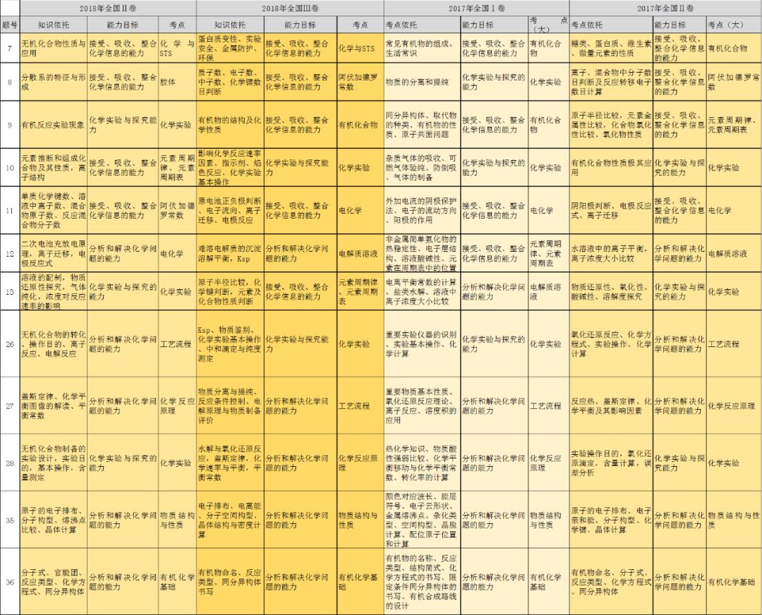 近五年高考化学考点一览表2