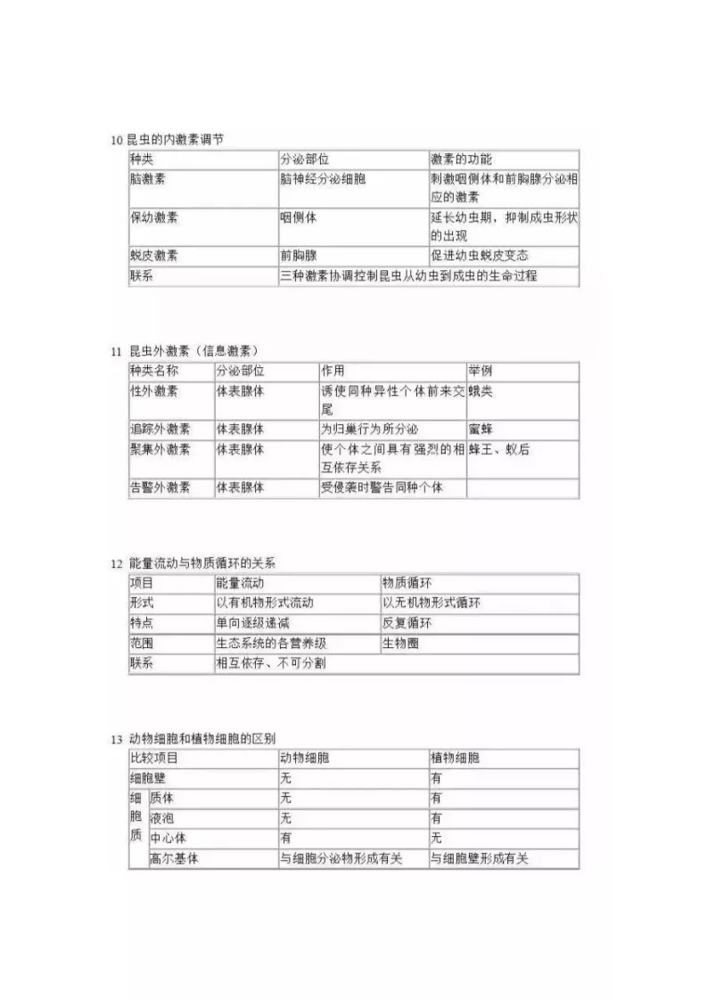 2020高考生物最实用知识点对比汇总4