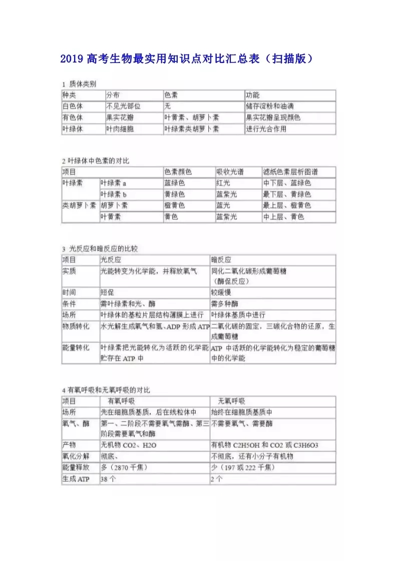 2020高考生物最实用知识点对比汇总1