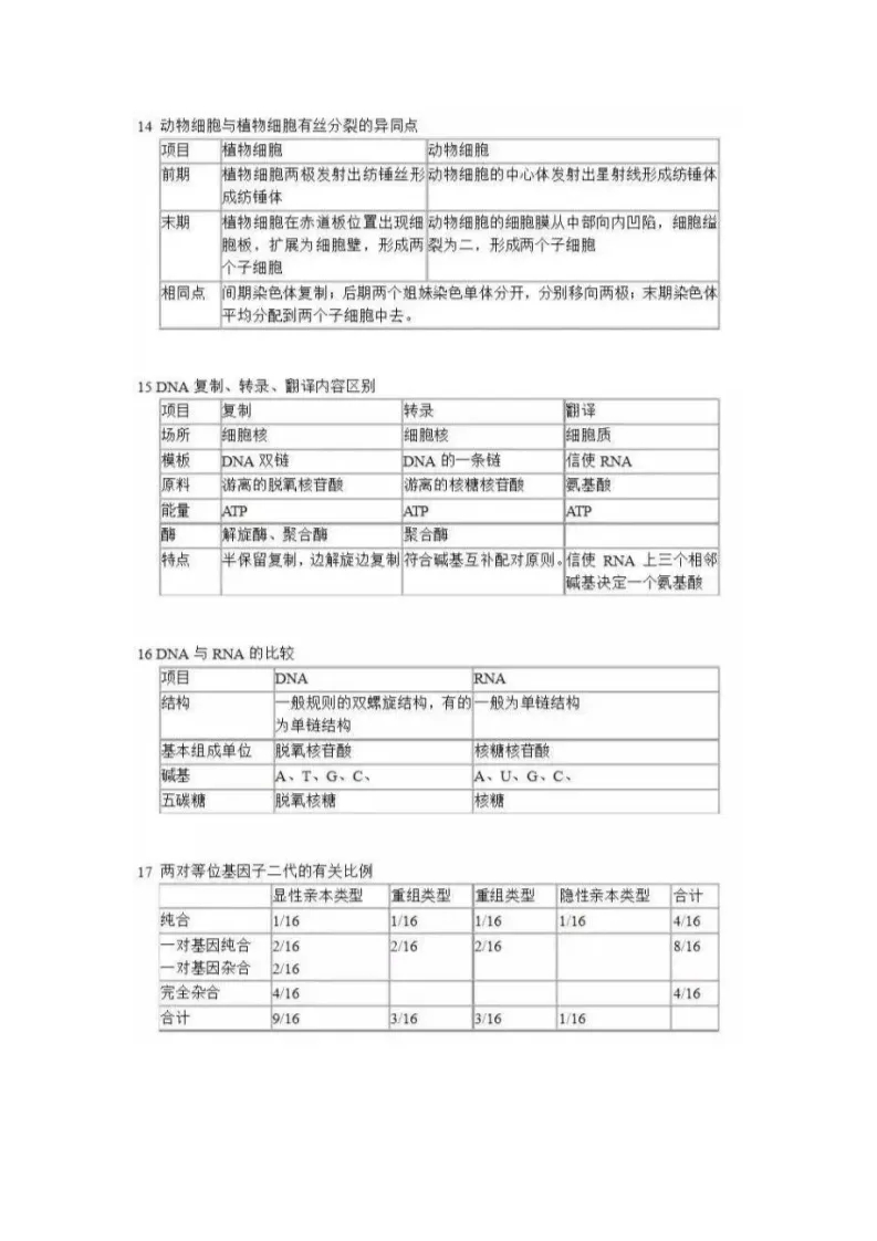 2020高考生物最实用知识点对比汇总5