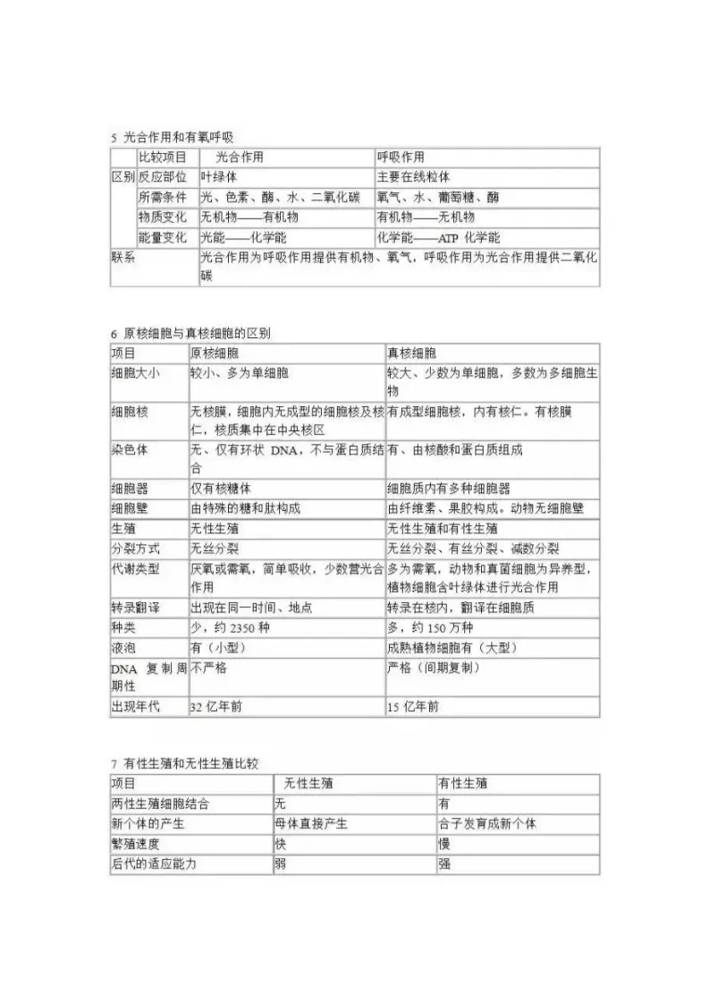 2020高考生物最实用知识点对比汇总2