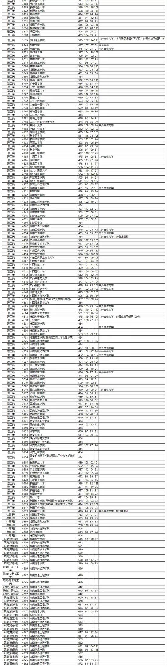 2020湖南普通高校招生本科二批征集志愿投档分数线2