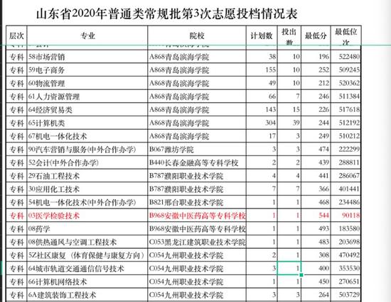 山东2020普通类常规批第3次志愿投档分最高511分3