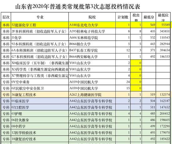 山东2020普通类常规批第3次志愿投档分最高511分2