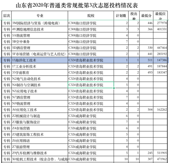 山东2020普通类常规批第3次志愿投档分最高511分1