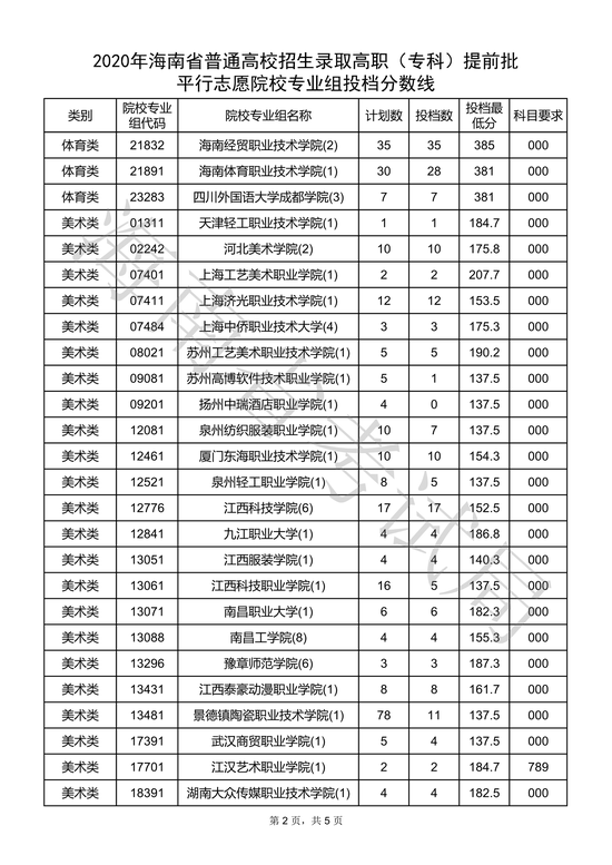 海南2020高职(专科)提前批平行志愿院校专业组投档分数线2