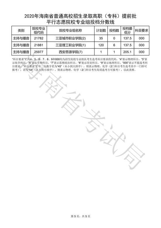 海南2020高职(专科)提前批平行志愿院校专业组投档分数线5