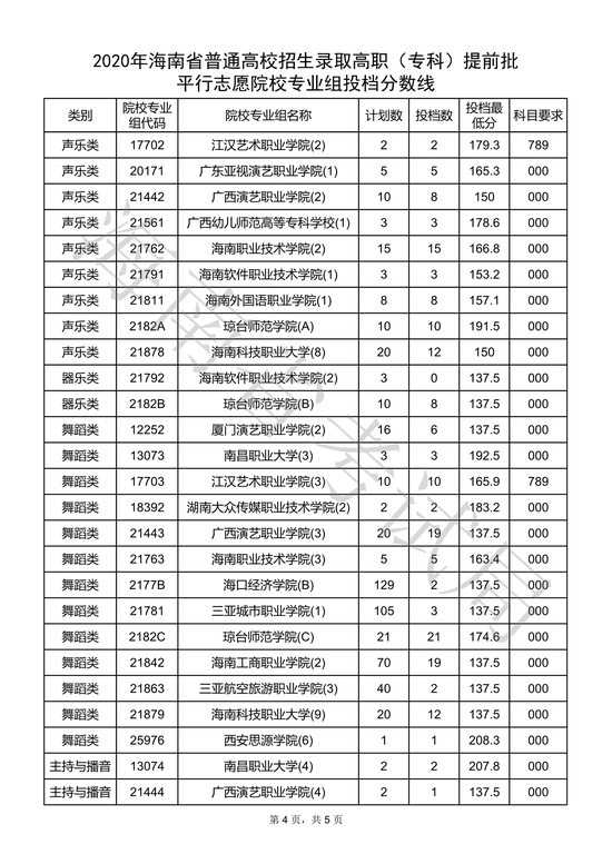 海南2020高职(专科)提前批平行志愿院校专业组投档分数线4