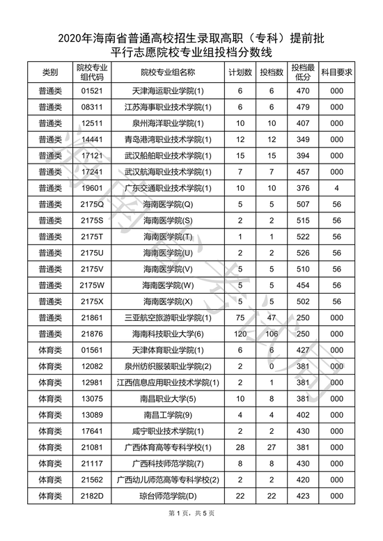 海南2020高职(专科)提前批平行志愿院校专业组投档分数线1