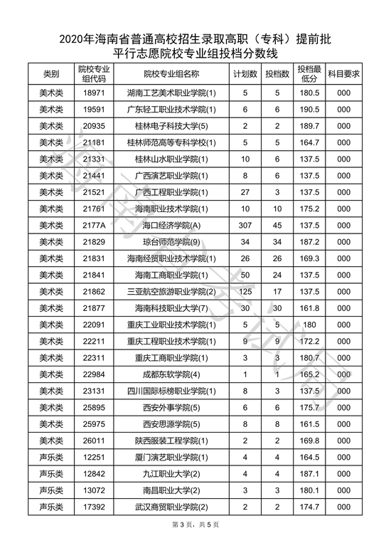海南2020高职(专科)提前批平行志愿院校专业组投档分数线3