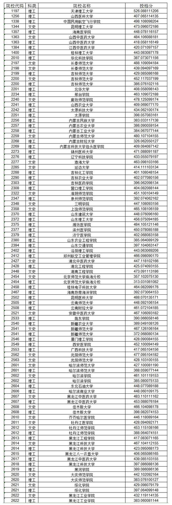 2020黑龙江本科二批A段征集志愿投档分数线2