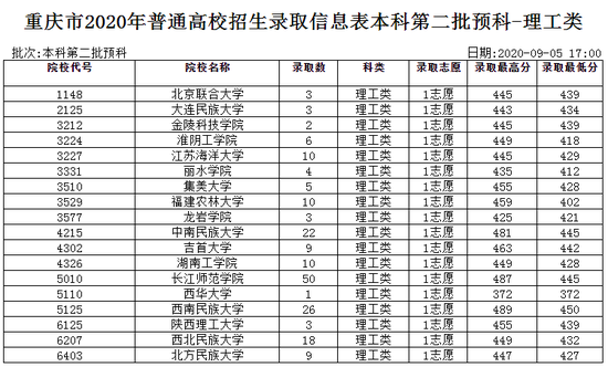 2020重庆普通高校招生录取信息表本科第二批预科2