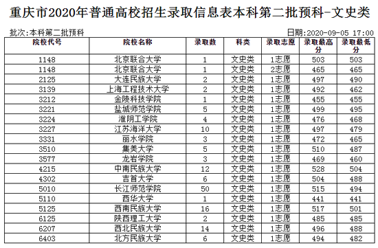 2020重庆普通高校招生录取信息表本科第二批预科1