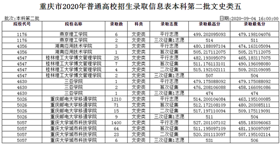2020重庆普通高校招生录取信息表 本科第二批(五)1
