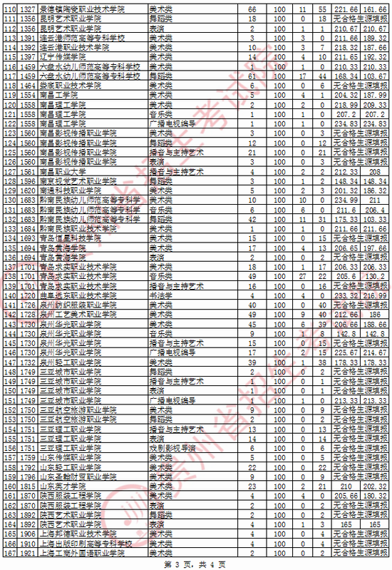 2020贵州艺术类高职(专科)平行志愿补报投档情况3
