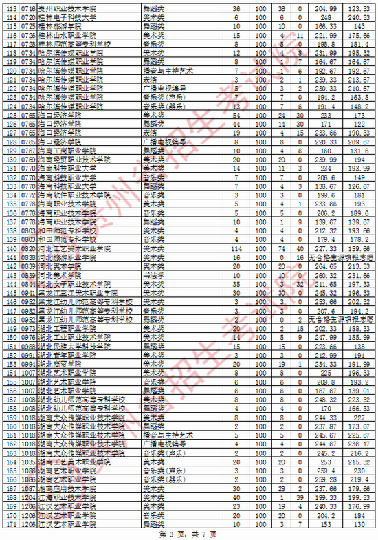 2020贵州9月3日艺术类高职(专科)平行志愿投档情况3