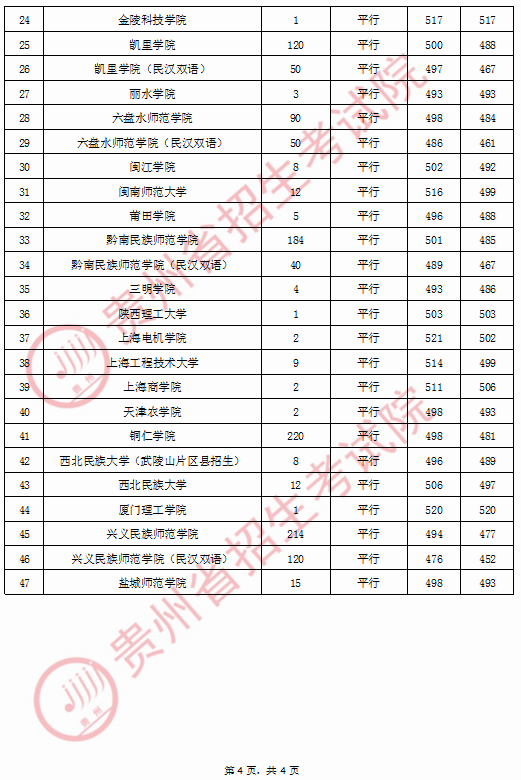 2020贵州高考9月3日第二批本科(预科)院校录取情况5