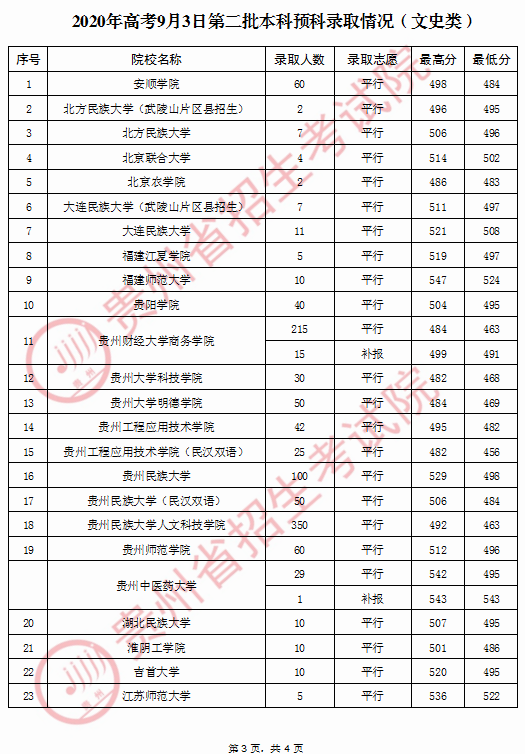 2020贵州高考9月3日第二批本科(预科)院校录取情况4