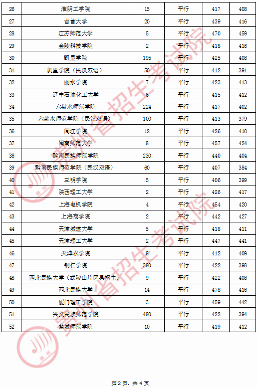 2020贵州高考9月3日第二批本科(预科)院校录取情况3