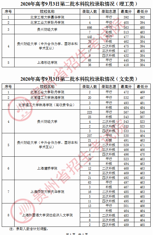 2020贵州高考9月3日第二批本科(预科)院校录取情况1