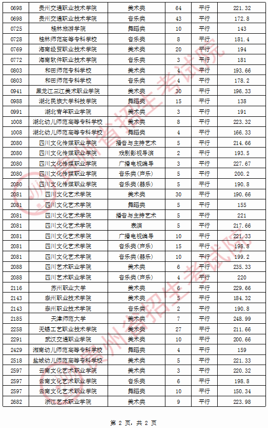 2020贵州9月4日艺术类平行志愿高职(专科)院校录取情况2