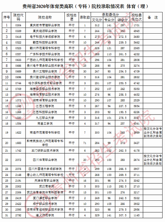 2020年贵州省体育类高职(专科)院校录取情况2