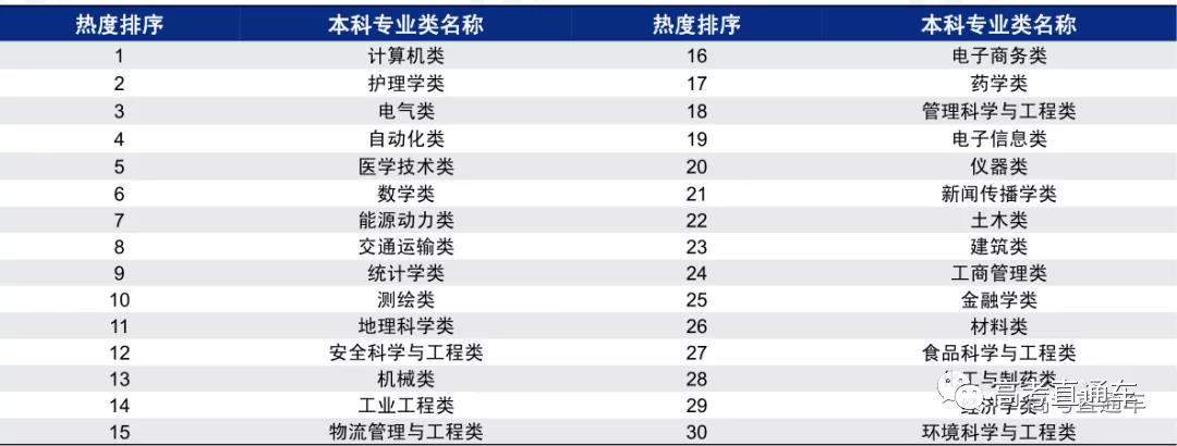 2020年大学专业报考热度排行榜1