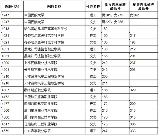 黑龙江2020高职专科提前批院校录取最低分数线(二)