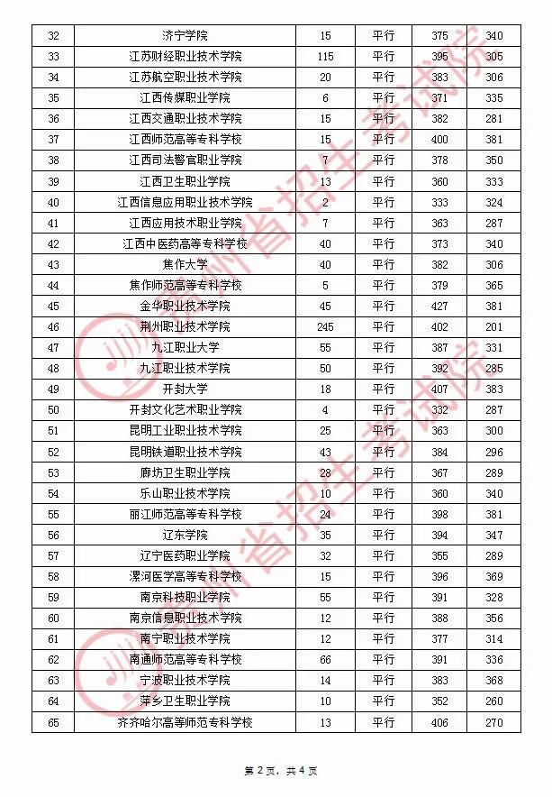 2020年贵州普通高校招生录取情况(9月12日)2