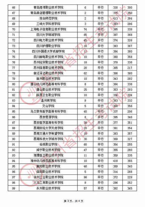 2020年贵州普通高校招生录取情况(9月12日)3