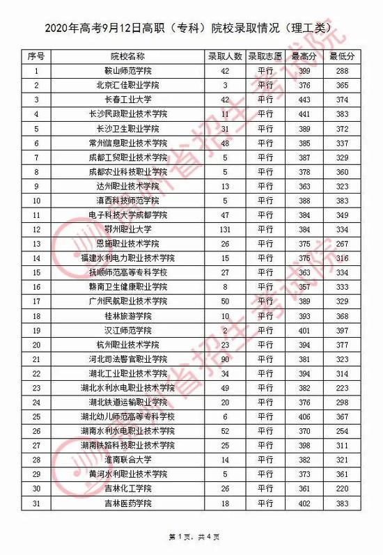 2020年贵州普通高校招生录取情况(9月12日)1