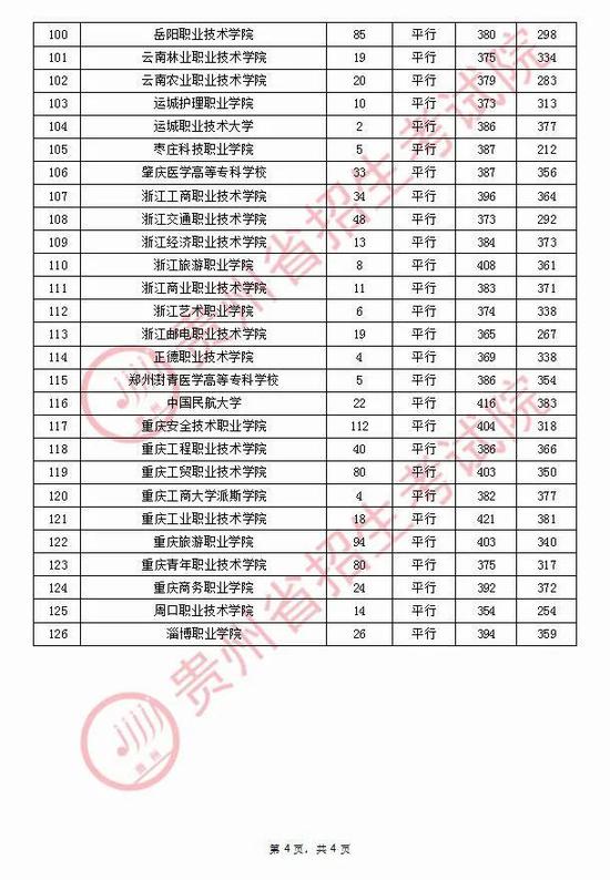 2020年贵州普通高校招生录取情况(9月12日)4