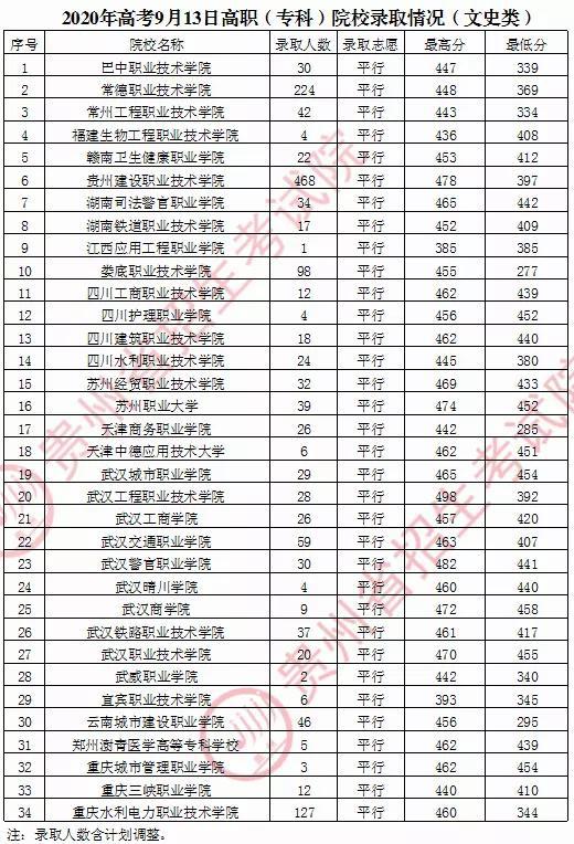 2020年贵州普通高校招生录取情况(9月13日)2