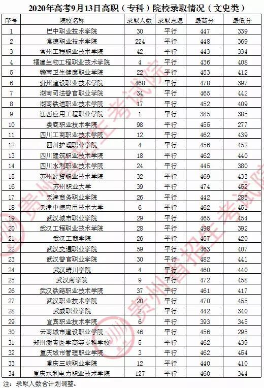 2020年贵州普通高校招生录取情况(9月13日)2