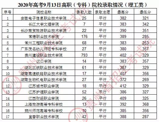 2020年贵州普通高校招生录取情况(9月13日)