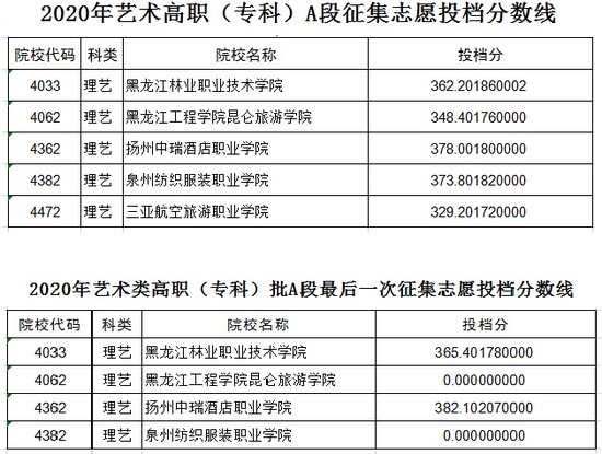 黑龙江2020艺术类高职(专科)批A段最后一次征集志愿投档分